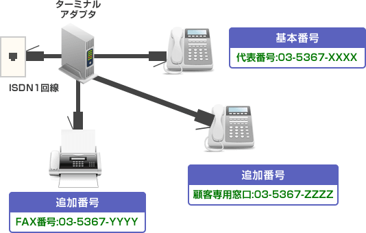 ISDN回線の仕組み